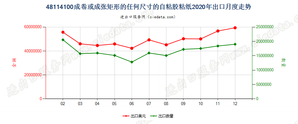 48114100成卷或成张矩形的任何尺寸的自粘胶粘纸出口2020年月度走势图