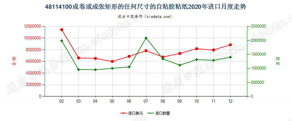 48114100成卷或成张矩形的任何尺寸的自粘胶粘纸进口2020年月度走势图