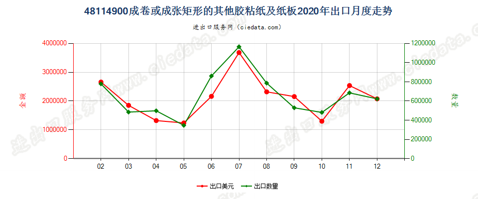 48114900成卷或成张矩形的其他胶粘纸及纸板出口2020年月度走势图