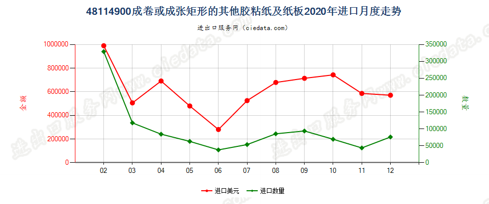 48114900成卷或成张矩形的其他胶粘纸及纸板进口2020年月度走势图