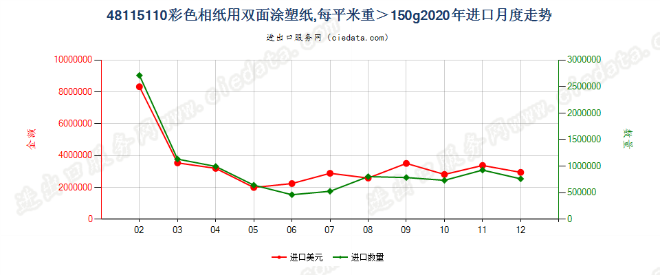 48115110彩色相纸用双面涂塑纸，每平米重＞150g进口2020年月度走势图