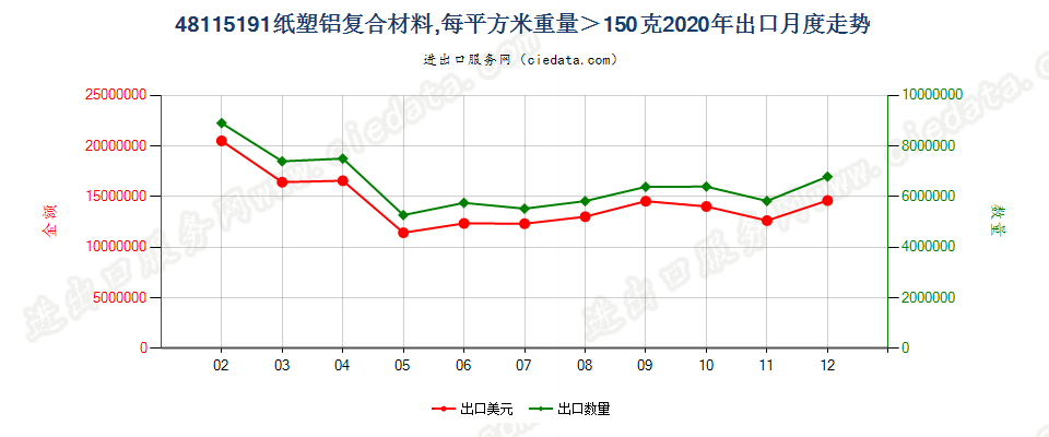 48115191纸塑铝复合材料，每平方米重量＞150克出口2020年月度走势图