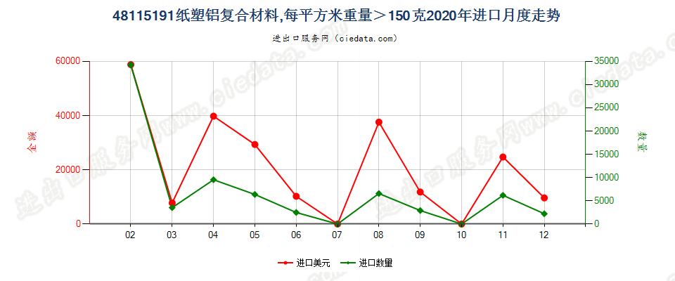 48115191纸塑铝复合材料，每平方米重量＞150克进口2020年月度走势图