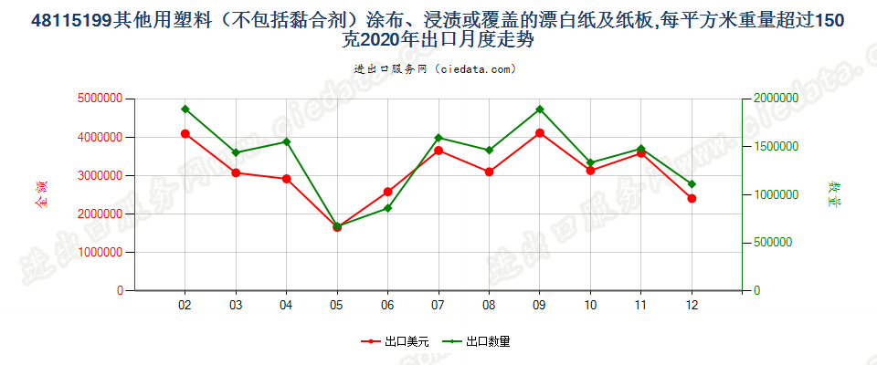 48115199其他用塑料（不包括黏合剂）涂布、浸渍或覆盖的漂白纸及纸板，每平方米重量超过150克出口2020年月度走势图