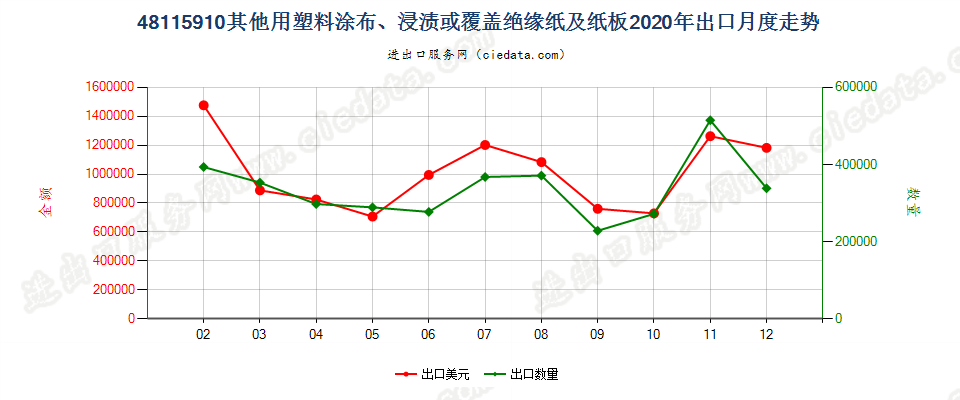 48115910其他用塑料涂布、浸渍或覆盖绝缘纸及纸板出口2020年月度走势图