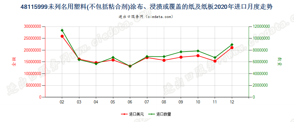 48115999未列名用塑料(不包括粘合剂)涂布、浸渍或覆盖的纸及纸板进口2020年月度走势图