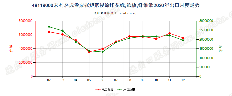 48119000未列名成卷成张矩形浸涂印花纸，纸板，纤维纸出口2020年月度走势图