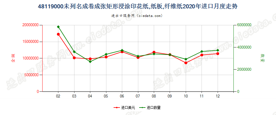 48119000未列名成卷成张矩形浸涂印花纸，纸板，纤维纸进口2020年月度走势图