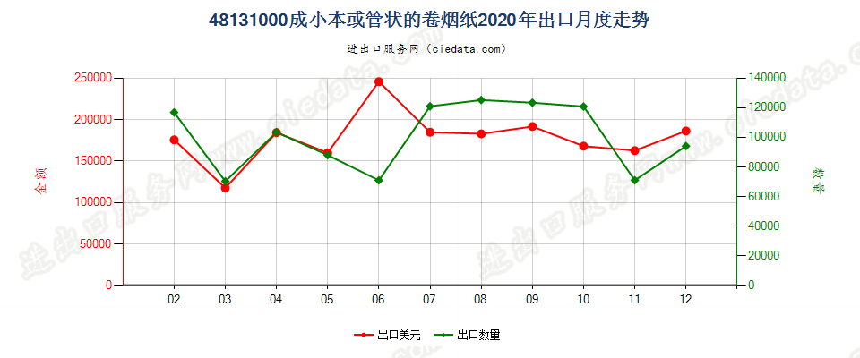 48131000成小本或管状的卷烟纸出口2020年月度走势图