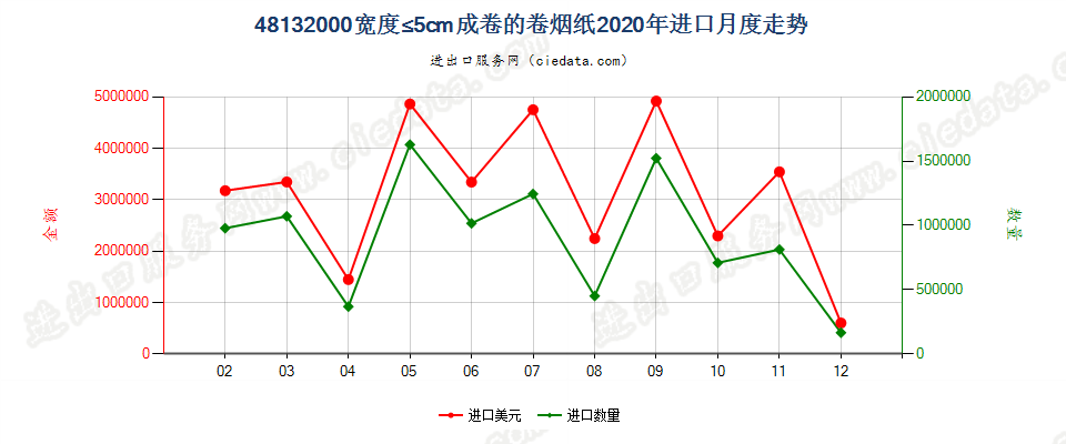 48132000宽度≤5cm成卷的卷烟纸进口2020年月度走势图