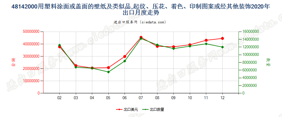 48142000用塑料涂面或盖面的壁纸及类似品，起纹、压花、着色、印制图案或经其他装饰出口2020年月度走势图