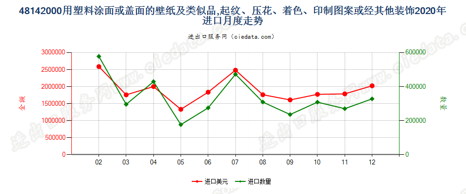 48142000用塑料涂面或盖面的壁纸及类似品，起纹、压花、着色、印制图案或经其他装饰进口2020年月度走势图