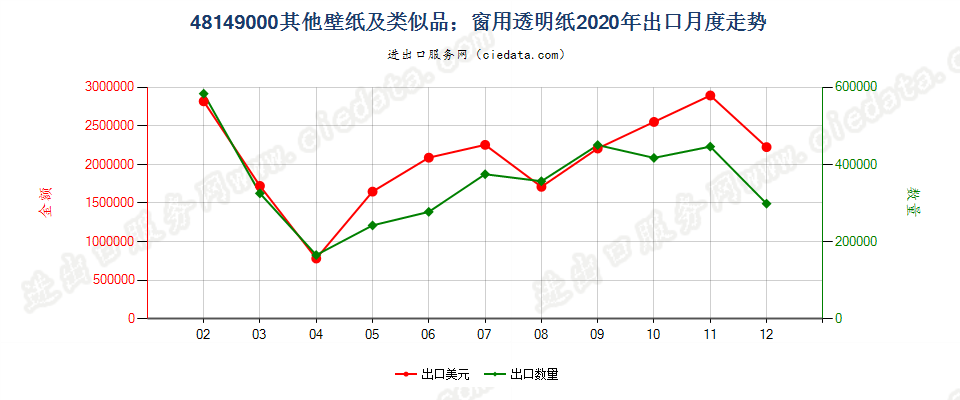 48149000其他壁纸及类似品；窗用透明纸出口2020年月度走势图