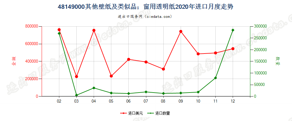 48149000其他壁纸及类似品；窗用透明纸进口2020年月度走势图