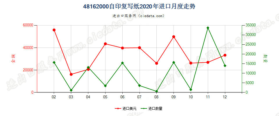 48162000自印复写纸进口2020年月度走势图