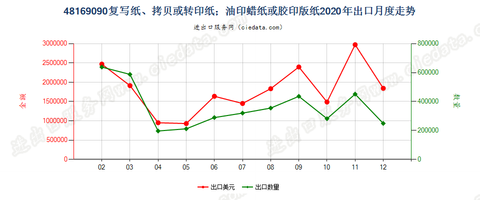 48169090复写纸、拷贝或转印纸；油印蜡纸或胶印版纸出口2020年月度走势图