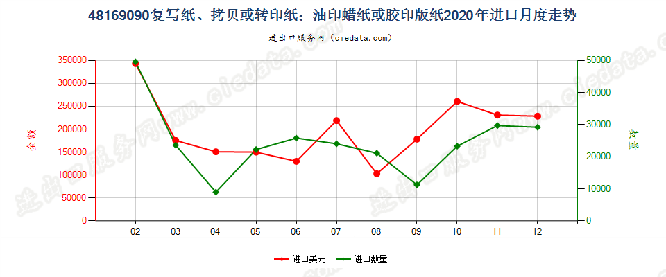 48169090复写纸、拷贝或转印纸；油印蜡纸或胶印版纸进口2020年月度走势图