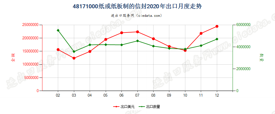 48171000纸或纸板制的信封出口2020年月度走势图