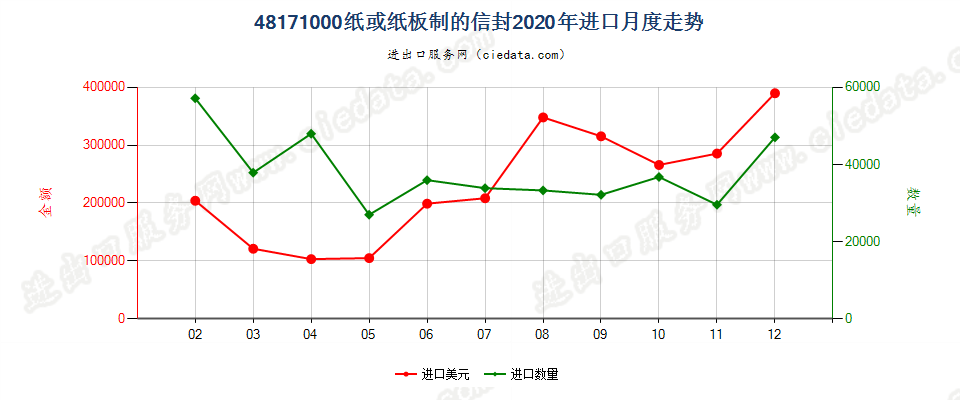 48171000纸或纸板制的信封进口2020年月度走势图