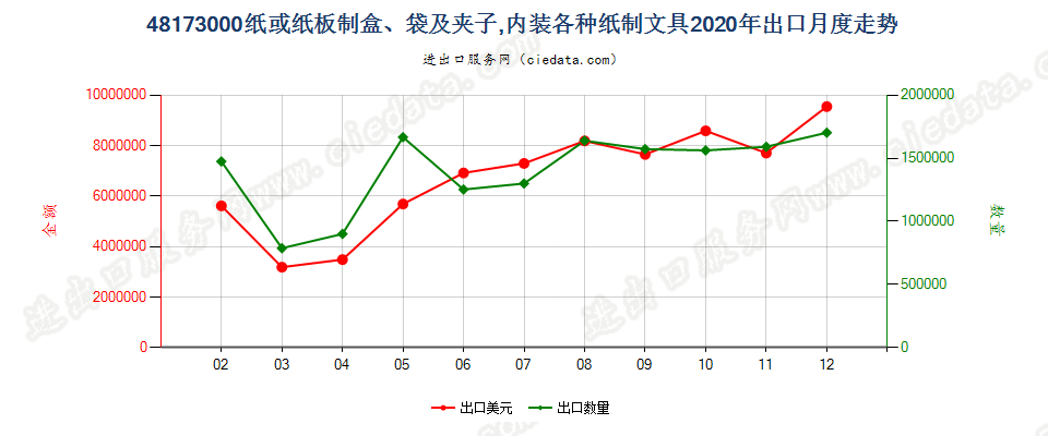 48173000纸或纸板制盒、袋及夹子，内装各种纸制文具出口2020年月度走势图