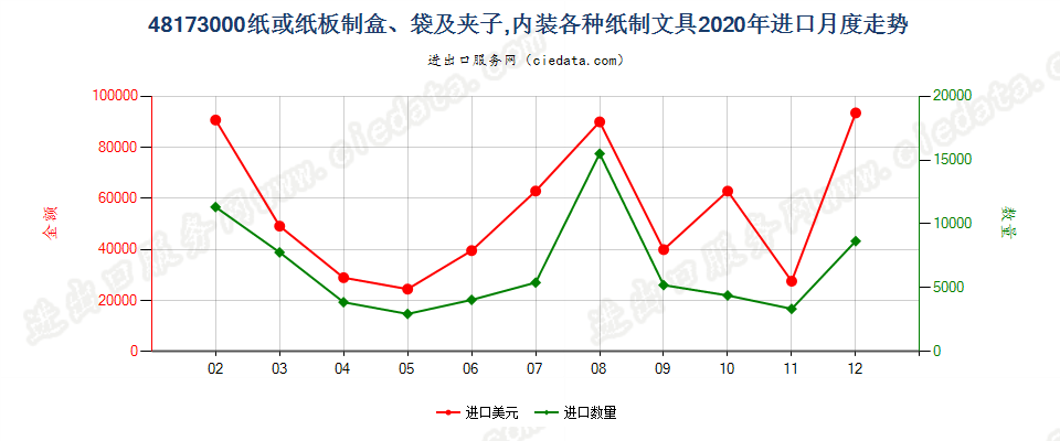 48173000纸或纸板制盒、袋及夹子，内装各种纸制文具进口2020年月度走势图