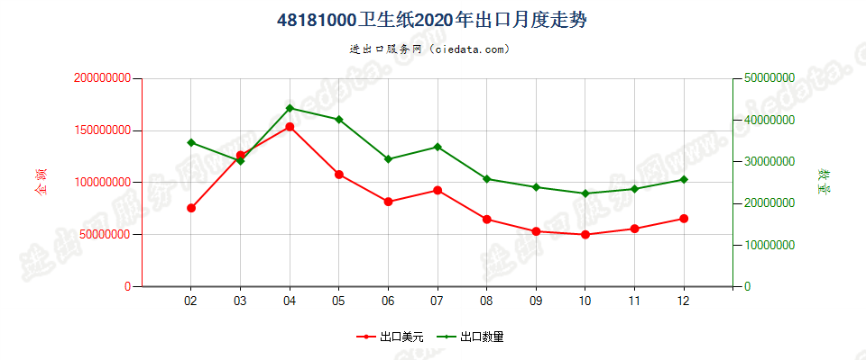 48181000卫生纸出口2020年月度走势图