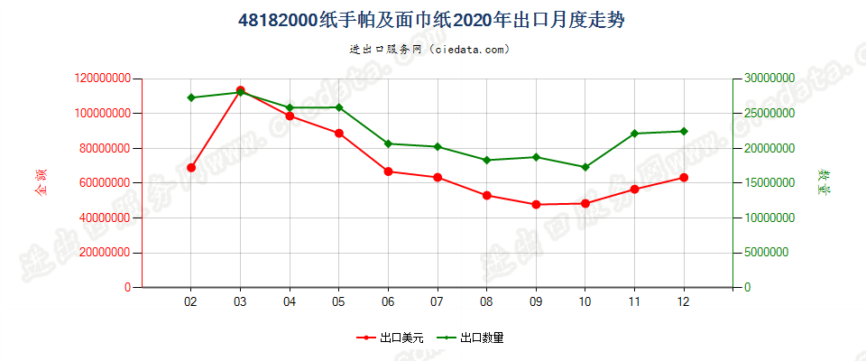 48182000纸手帕及面巾纸出口2020年月度走势图