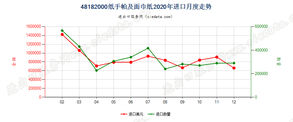 48182000纸手帕及面巾纸进口2020年月度走势图