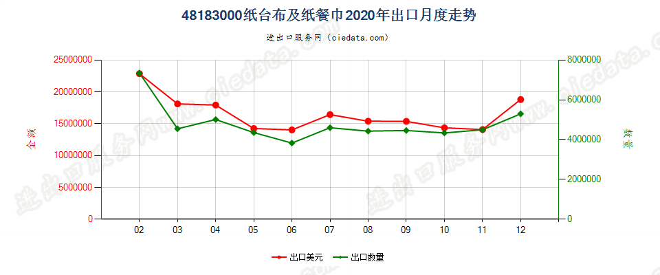 48183000纸台布及纸餐巾出口2020年月度走势图