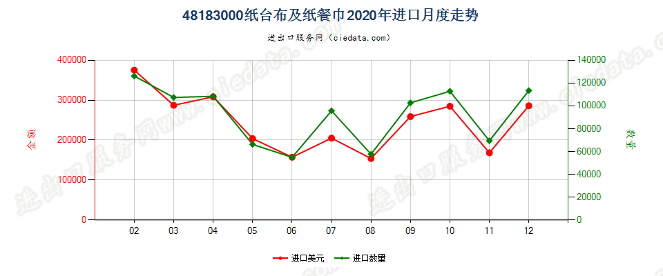 48183000纸台布及纸餐巾进口2020年月度走势图