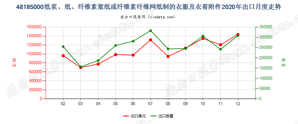 48185000纸浆、纸、纤维素絮纸或纤维素纤维网纸制的衣服及衣着附件出口2020年月度走势图