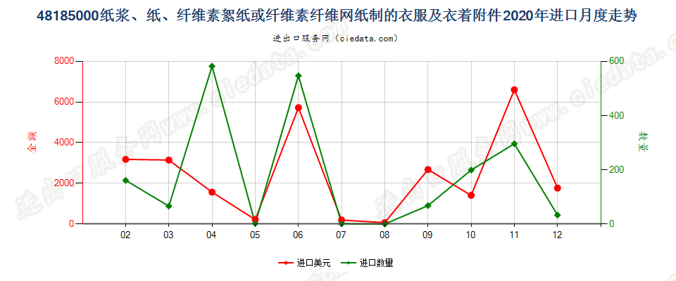 48185000纸浆、纸、纤维素絮纸或纤维素纤维网纸制的衣服及衣着附件进口2020年月度走势图