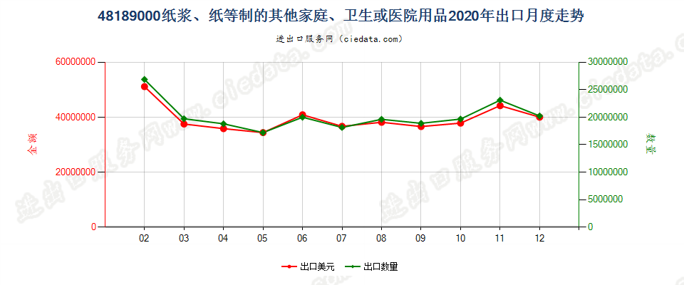 48189000纸浆、纸等制的其他家庭、卫生或医院用品出口2020年月度走势图