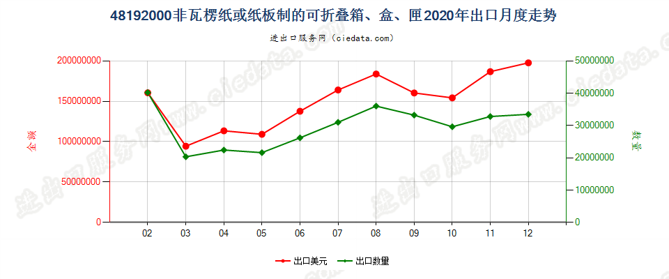 48192000非瓦楞纸或纸板制的可折叠箱、盒、匣出口2020年月度走势图