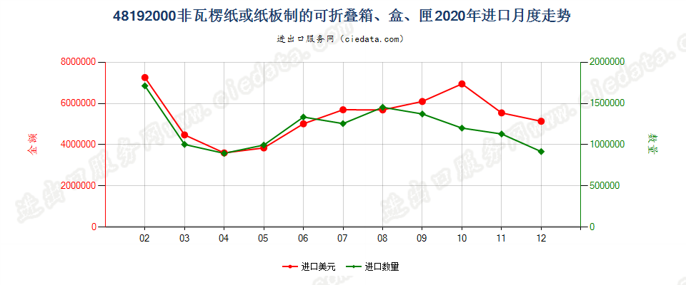 48192000非瓦楞纸或纸板制的可折叠箱、盒、匣进口2020年月度走势图