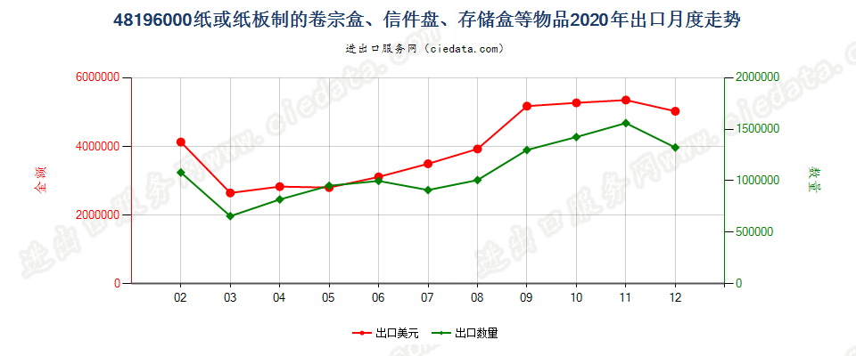 48196000纸或纸板制的卷宗盒、信件盘、存储盒等物品出口2020年月度走势图