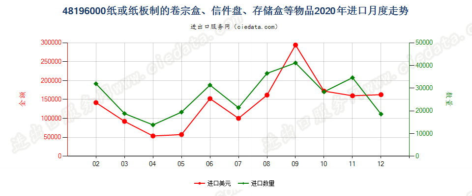 48196000纸或纸板制的卷宗盒、信件盘、存储盒等物品进口2020年月度走势图