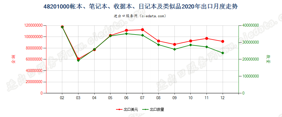 48201000帐本、笔记本、收据本、日记本及类似品出口2020年月度走势图