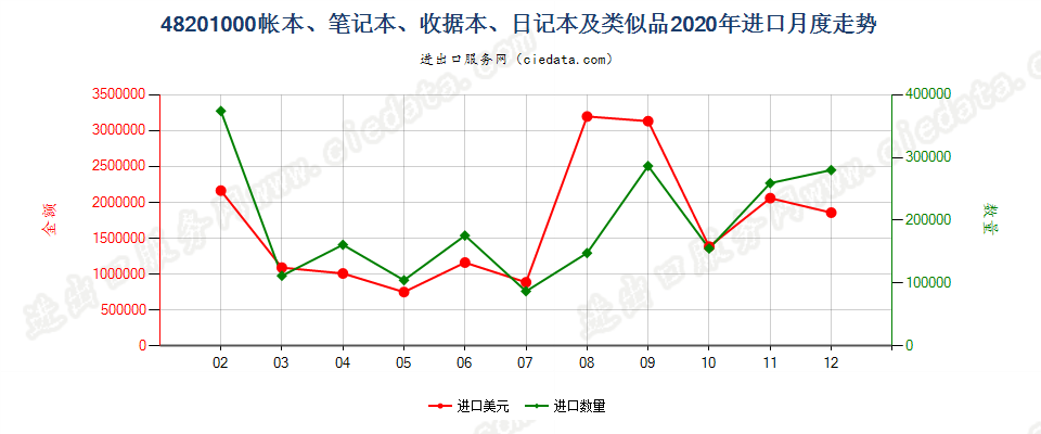 48201000帐本、笔记本、收据本、日记本及类似品进口2020年月度走势图