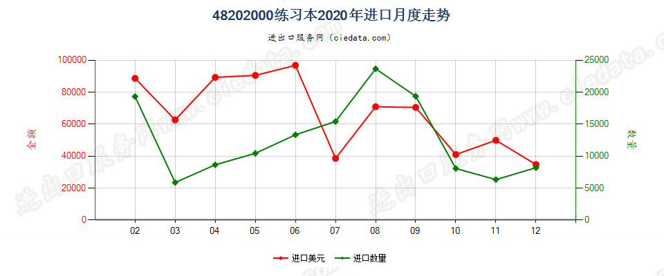 48202000练习本进口2020年月度走势图