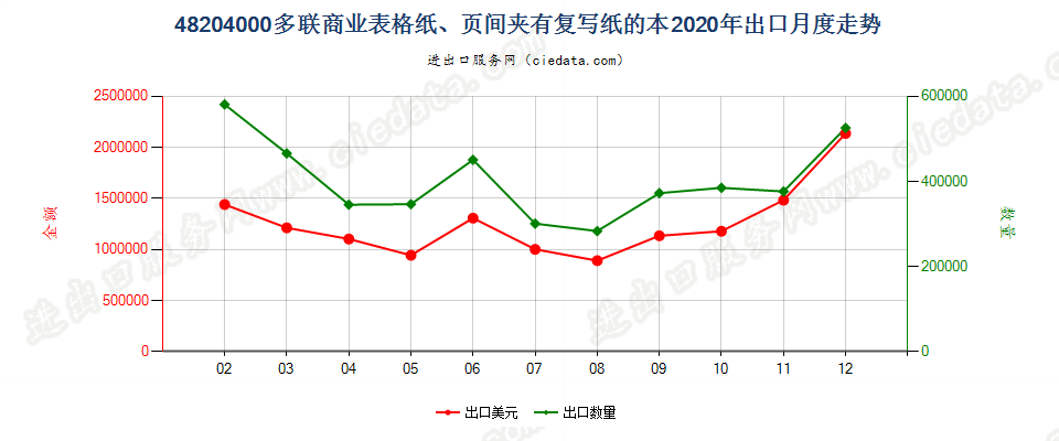 48204000多联商业表格纸、页间夹有复写纸的本出口2020年月度走势图