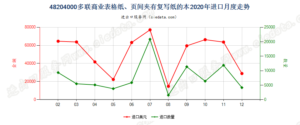 48204000多联商业表格纸、页间夹有复写纸的本进口2020年月度走势图