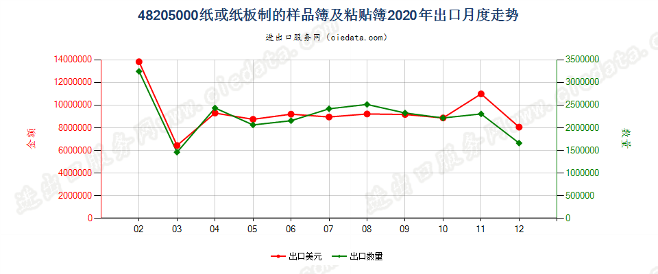 48205000纸或纸板制的样品簿及粘贴簿出口2020年月度走势图