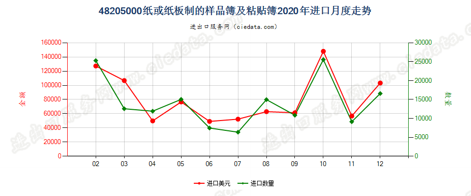 48205000纸或纸板制的样品簿及粘贴簿进口2020年月度走势图