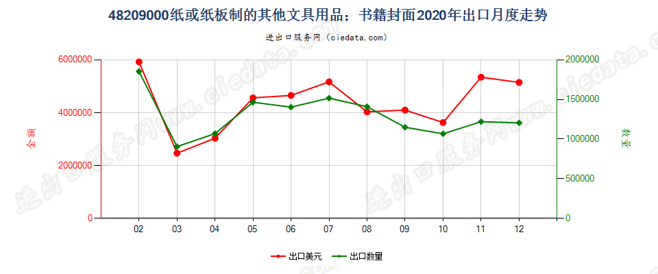 48209000纸或纸板制的其他文具用品；书籍封面出口2020年月度走势图