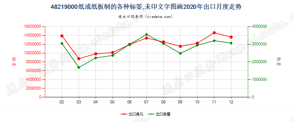 48219000纸或纸板制的各种标签，未印文字图画出口2020年月度走势图