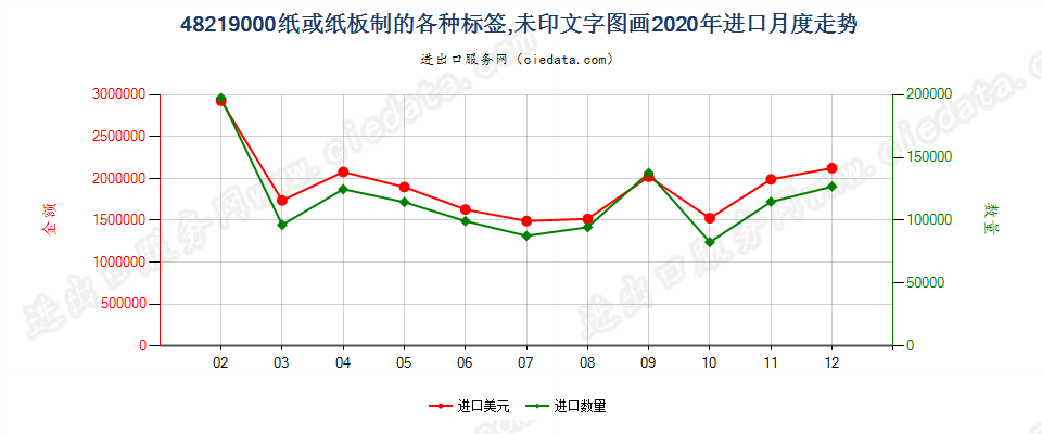 48219000纸或纸板制的各种标签，未印文字图画进口2020年月度走势图