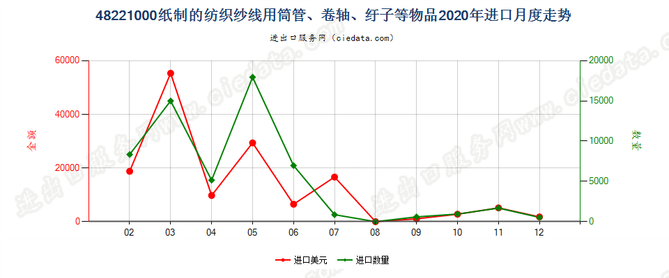 48221000纸制的纺织纱线用筒管、卷轴、纡子等物品进口2020年月度走势图