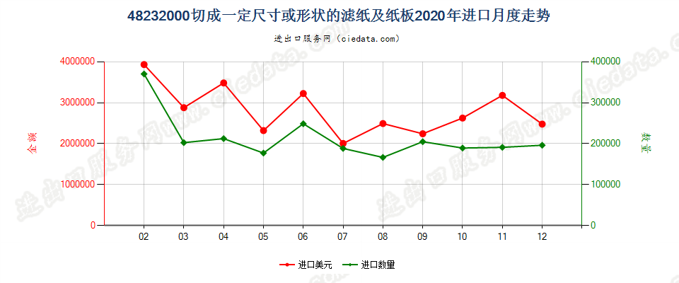 48232000切成一定尺寸或形状的滤纸及纸板进口2020年月度走势图