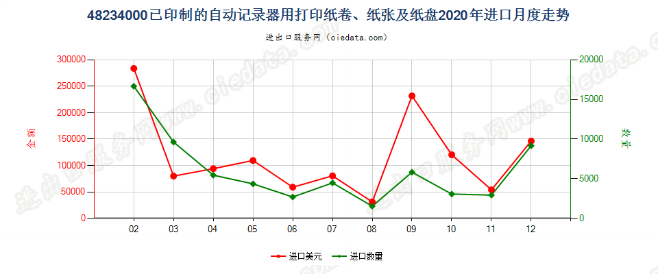 48234000已印制的自动记录器用打印纸卷、纸张及纸盘进口2020年月度走势图